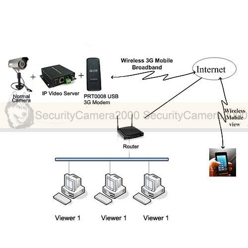 USB 3G Modem for IP Video Server Support PC and Laptop  